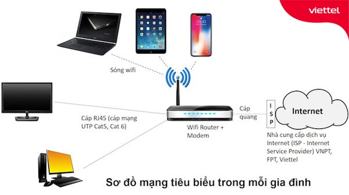 CHUẨN CHỈNH” 8 BƯỚC LẮP ĐẶT WIFI GIA ĐÌNH ĐÚNG NHU CẦU, TIẾT KIỆM